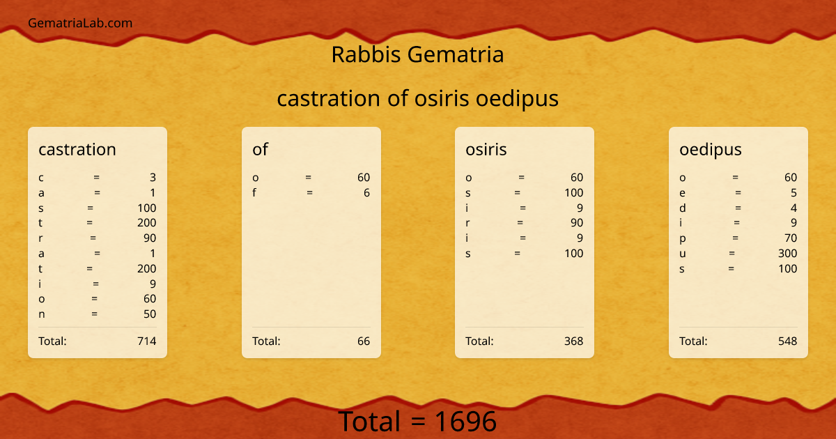 castration of osiris oedipus in rabbis Gematria